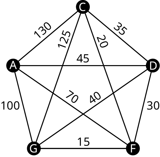 A graph has five vertices. The vertices are A, C, D, G, and F. The edges are labeled as follows: C to A, 130; C to D, 35; C to G, 125; C to F, 20; A to D, 45; A to F, 70; D to G, 40; A to G, 100; G to F, 15; D to F, 30.