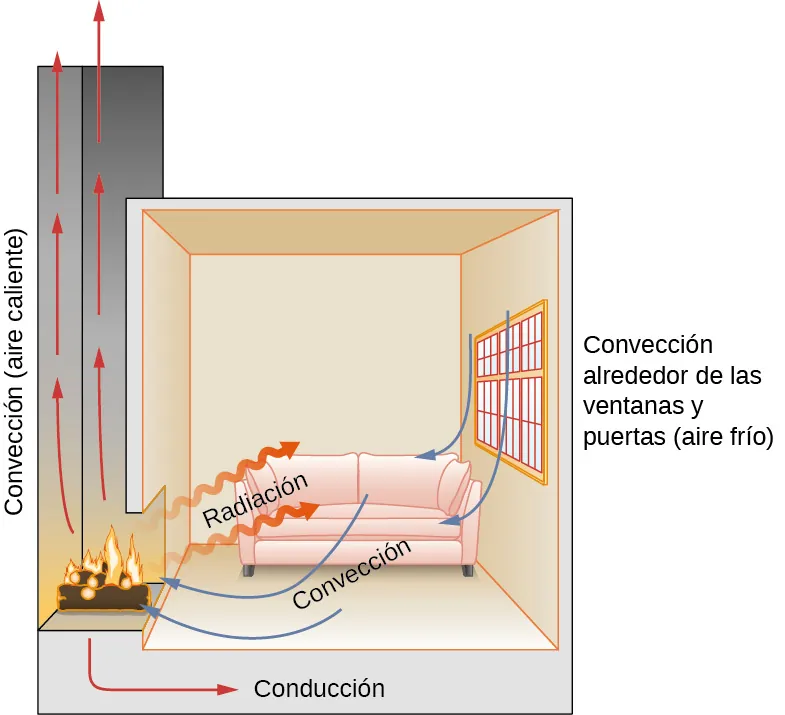La figura muestra una habitación con chimenea. El aire caliente sube por la chimenea. Esto está identificado como convección. El calor que entra en la habitación desde la chimenea está identificado como radiación. Las flechas muestran la circulación del aire dentro de la habitación. Esto está identificado como convección. Hay aire frío fuera de la habitación. Hay convección alrededor de puertas y ventanas. El fuego calienta el suelo de la habitación por conducción.