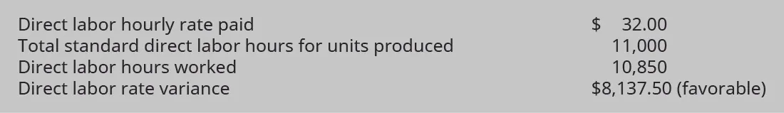 Direct labor hourly rate paid $32.00. Total standard direct labor hours for units produced 11,000. Direct labor ours worked 10,850. Direct labor rate variance $8,137.50 favorable.