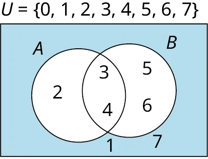 A two-set Venn diagram of A and B is given. Set A shows 2, l while set B shows 5, 6. The intersection of the sets shows 3, 4. Outside sets A and B, 1, and 7 are shown. The union of the sets A and B shows (0, 1, 2, 3, 4, 5, 6, 7). 