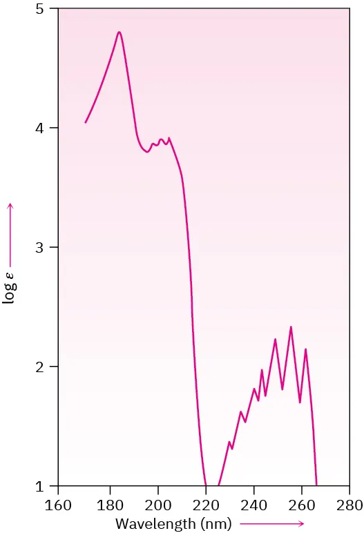 The ultraviolet spectrum of benzene shows peaks at 184 and 202 nanometers. Seven small peaks are between 225 to 268 nanometers
