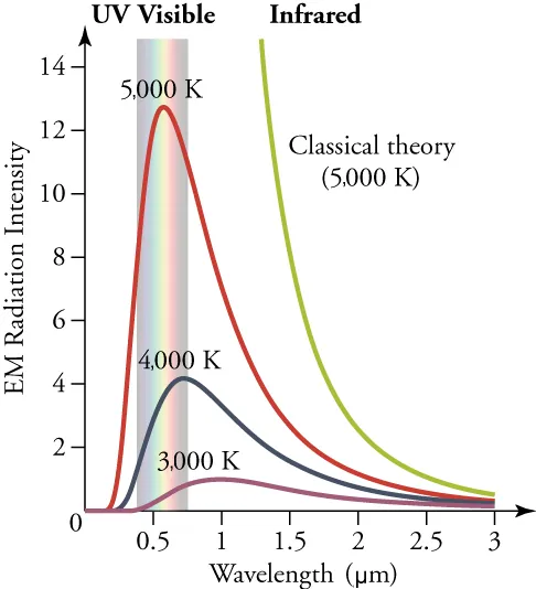 A graph plotting intensity of spectral radiation (or, loosely speaking, brightness) vs wavelength is shown. There is another line shown, called ‘Classical Theory.’ This line starts at the right of the graph and curves sharply upward and to the left. It appears to reach an infinite value around 1.2 micrometers.