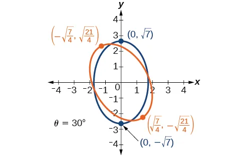 Two ellipses are shown on a coordinate plane. The blue ellipse is centered at the origin, and the orange ellipse is rotated by 30 degrees. Their intersection points are labeled.