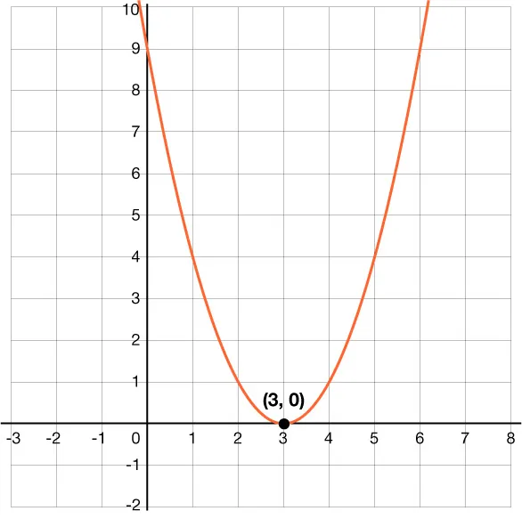 A parabola that opens up with an x-intercepts of 3.