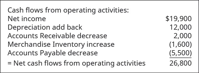 Cash flow from operating activities: Net income $19,900. Depreciation add back 12,000. Accounts Receivable decrease 2,000. Merchandise Inventory increase (1,600). Accounts Payable decrease (5,500). Net cash flow from operating activities 26,800.
