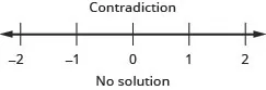 The inequality is a contradiction. So, there is no solution. As a result, there is no graph of the number line or interval notation.