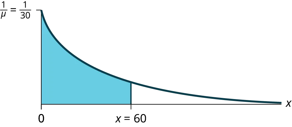 Probability distribution shaded under the curve for value of x less than 60.