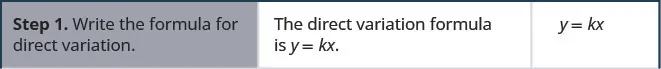 The above image has 3 columns. The table shows the steps to solve direct variation problems. Step one is to write the formula for the direct variation. The direct variation formula is y equals k x. Then we get y equals k times x.