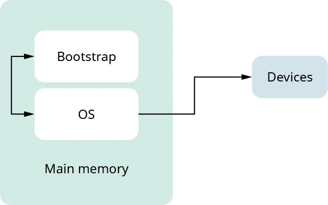 A diagram shows the bootstrap program. It shows an arrow from main memory (including Bootstrap and OS) going to Devices.
