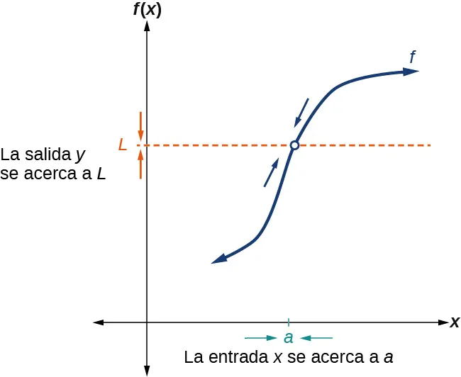 Gráfico que representa cómo una función con un agujero en (a, L) se acerca a un límite.