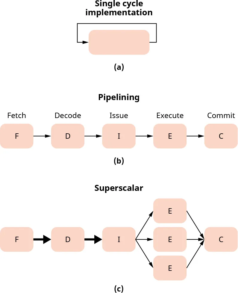 A diagram showing a processor’s evolution overtime.