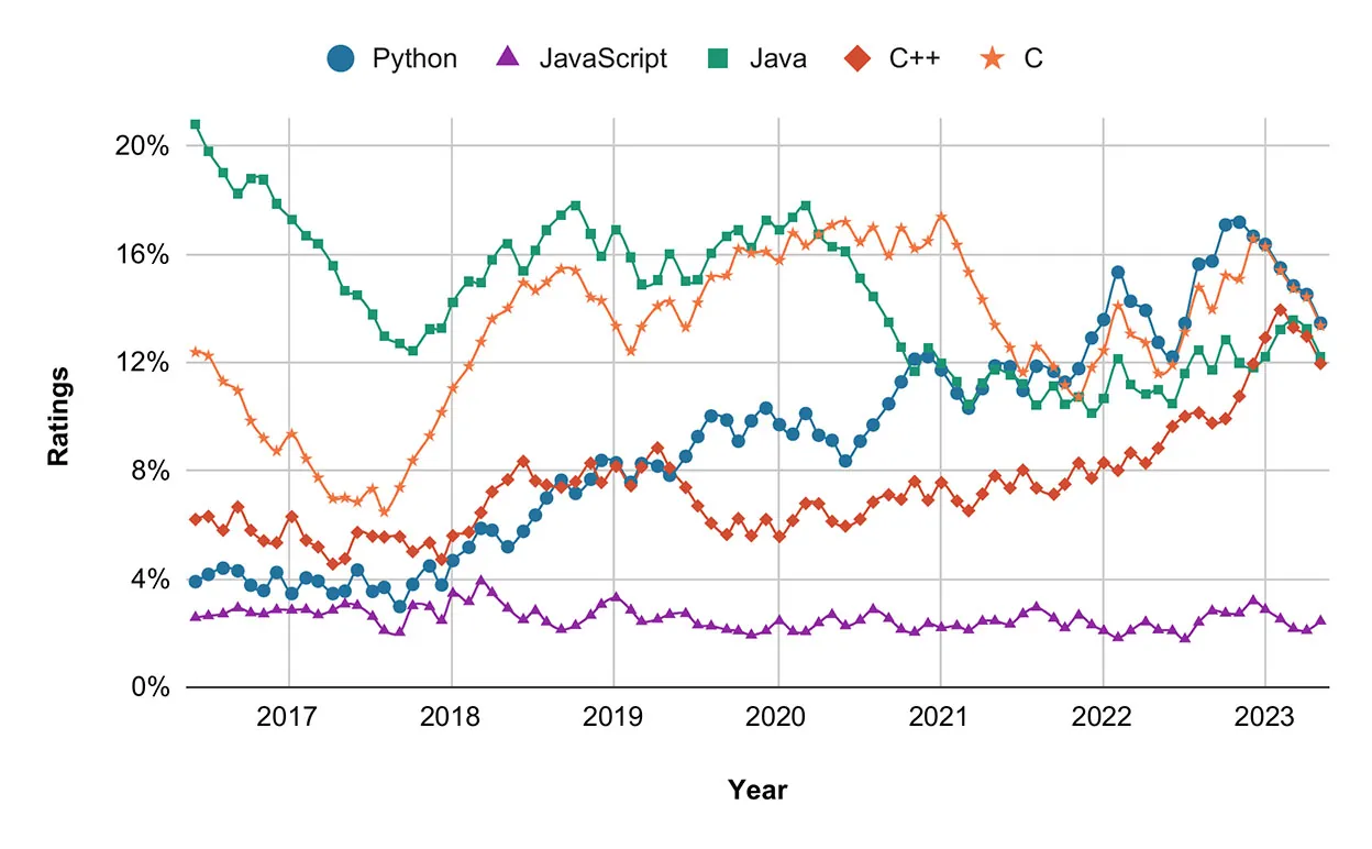 Scatterplot with five lines representing the popularity of Python, JavaScript, Java, C++, and C. The x-axis spans the years 2016 to 2023. The y-axis ranges from 0% to 20% and represents the percentage of search engine results. The line for JavaScript is mostly flat and hovers around 2% to 4%. The line for C++ is also relatively flat and ranges from 4% to 8% until 2022, when C++ increases to 14% by 2023. The line for C starts around 12%, drops to 8% in mid 2017, rises back to 17% in 2021, but then falls to 12% by 2022. The line for Java starts at 21% in 2016, falls to 12% by 2018, remains on top until mid 2020, and then falls to 12%. The line for Python hovers around 4% from 2016 to 2018, but then steadily increases to 16% by 2022.
