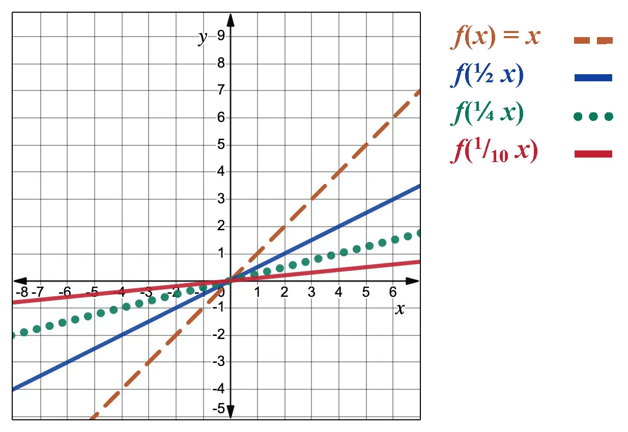 A graph shows four lines representing functions: f of x equals x is the dashed orange line, f of one-half times x is the solid blue line, f of one-fourth times x is the green dotted line, and f of one-tenth times  x is the solid red line.  All lines go through the origin with a positive slope.