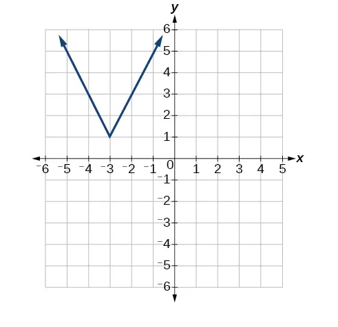 A graph showing an absolute value function in a V-shape. The vertex of the function is located at the point (-3, 1), and the graph opens upwards on a coordinate plane.