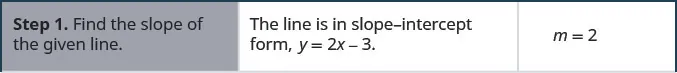 Step 1 is to find the slope of the given line. The line is in slope-intercept form, y equals 2 x minus 3. m equals 2.