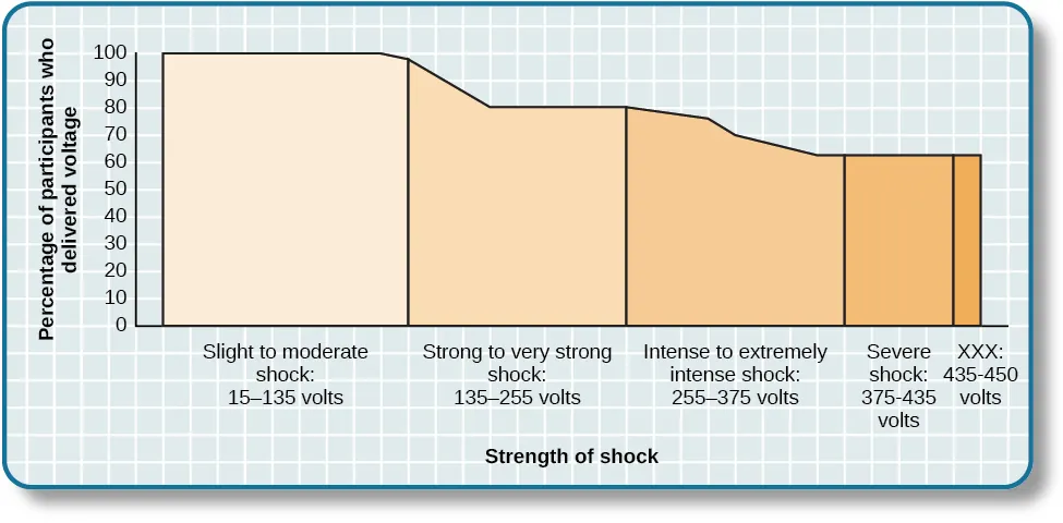 A graph shows the voltage of shock given on the x-axis, and the percentage of participants who delivered voltage on the y-axis. All or nearly all participants delivered slight to moderate shock (15–135 volts); with strong to very strong shock (135–255 volts), the participation percentage dropped to about 80%; with intense to extremely intense shock (255–375 volts), the participation percentage dropped to about 65%; the participation percentage remained at about 65% for severe shock (375–435 volts) and XXX (435–450 volts).