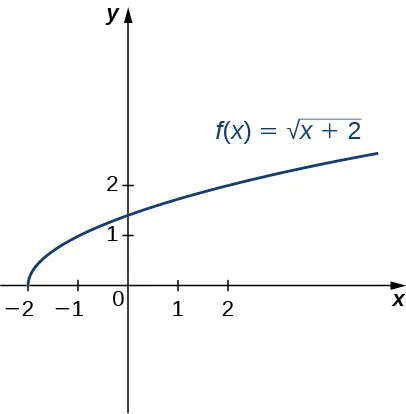 Imagen de un gráfico. El eje x va de -2 a 2 y el eje y va de 0 a 2. El gráfico es de la función "f(x) = raíz cuadrada de (x +2)", una función curva creciente. La función comienza en el punto (-2, 0). La intersección x está en (-2, 0) y la intersección y está en el punto aproximado (0, 1,4).