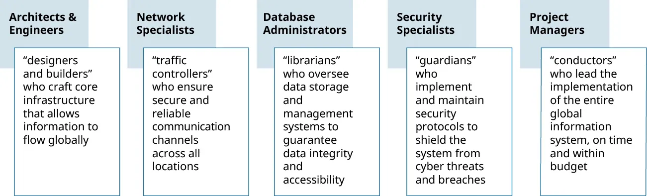 A chart listing roles in GIS teams: Architects & Engineers, Network Specialists, Database Administrators, Security Specialists, and Project Managers, each with descriptions of their responsibilities.