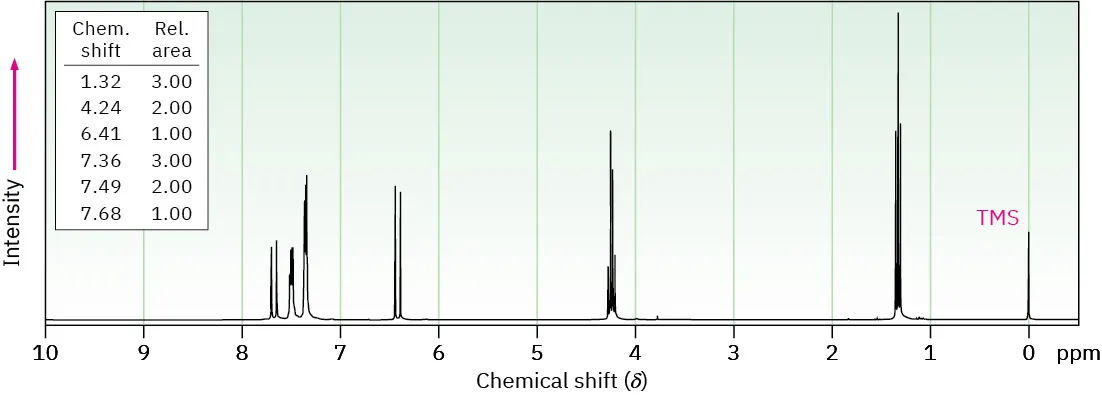 The proton NMR spectrum of a compound of molecular formula C 1 1 H 1 2 O 2 shows signals at 0 (T M S), 1.32 (triplet of integral 3), 4.24 (quartet of integral 2), 6.41 (doublet of integral 1), 7.36 (multiplet of integral 3), 7.49 (multiplet of integral 2), and 7.68 (doublet of integral 1) p p m.