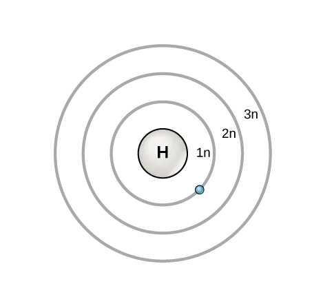Three concentric circles around the nucleus of a hydrogen atom represent principal shells. These are named 1n, 2n, and 3n in order of increasing distance from the nucleus. An electron orbits in the shell closest to the nucleus, 1n.