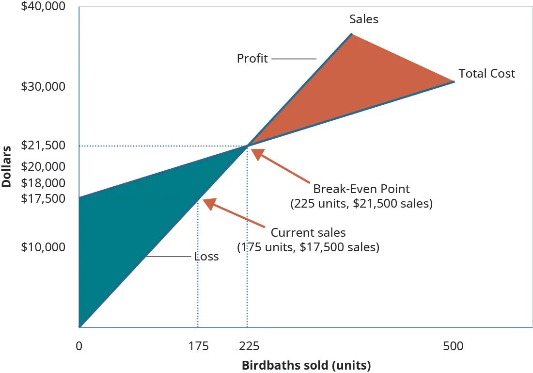 A graph of the Break-Even Point where “Dollars” is the y axis and “Birdbaths Sold” is the x axis. A line goes from the origin up and to the right and is labeled “Sales.” Another line, representing “Total Costs” goes up and to the right, starting at the y axis at $18,000 and is not as steep as the first line. There is a point where the two lines cross labeled “Break-Even Point.” There are dotted lines going at right angles from the breakeven point to both axes showing the units sold are 225 and the cost is $22,500. There is also a dotted line at the point at 175 units level going up to the sales and costs lines with a point on each. A dotted line from each is going to the y axis crossing at $21,500 from the cost line and $17,500 from the sales line. The difference between these two points is the $4,000 loss.