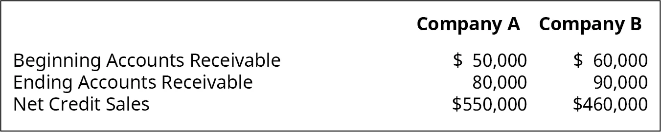 Financial Information for Company A and Company B. Respectively, the beginning accounts receivables are $50,000 and $60,000, ending accounts receivables are $80,000 and $90,000 and the Net Credit Sales are $550,000 and $460,000.