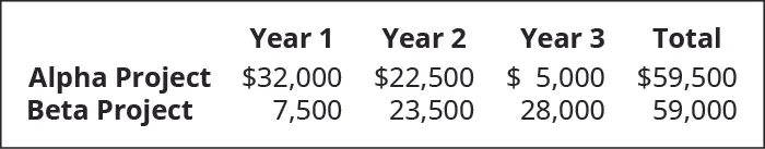 First year, Second Year, Third Year, Total (respectively): Alpha Project: 32,000, 22,500, 5,000, 59,500. Beta Project: 7,500, 23,500, 28,000, 59,000.