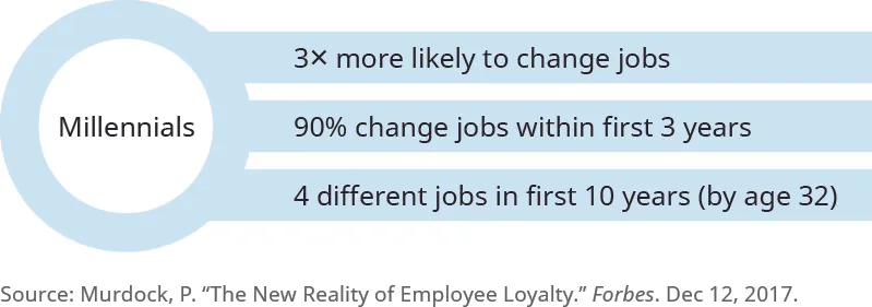 This graphic has a circle on the left with three lines branching off from it to the right. In the circle is the word “Millennials.” The first line to the right says “3 times more likely to change jobs.” The second line says “90 percent change jobs within first 3 years.” The last line says “4 different jobs in the first 10 years (by age 32).”