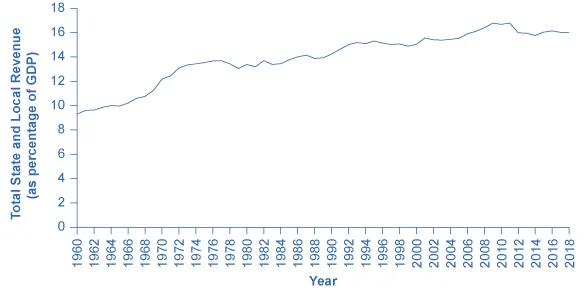 This graph illustrates total state and local revenue as a percentage of GDP, and how it changes over time. The y-axis shows total state and local revenue as a percentage of GDP, from 0 to 18 percent, in increments of 2 percent. The x-axis measures years, from 1960 to 2018. The line starts in 1960 at slightly over 9 percent of GDP and increases steadily over 16 percent of GDP in 2012, followed by a small decrease to around 15 percent in 2018.