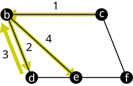 Graph A has five vertices: b, c, d, e, and f. The edges connect b c, c f, b d, b e, d e, and e f. An arrow labeled 1 flows from c to b. An arrow labeled 2 flows from b to d. An arrow labeled 3 flows from d to e. An arrow labeled 4 flows from b to e.