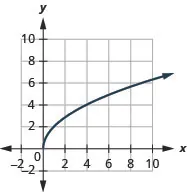 The figure shows a square root function graph on the x y-coordinate plane. The x-axis of the plane runs from 0 to 8. The y-axis runs from 0 to 8. The function has a starting point at (0, 0) and goes through the points (1, 2) and (4, 4).