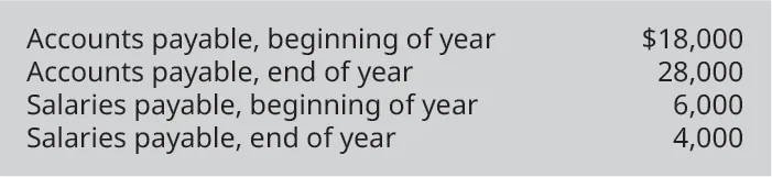 Accounts payable, beginning of year $18,000. Accounts payable, end of year 28,000. Salaries payable, beginning of year 6,000. Salaries payable, end of year 4,000.