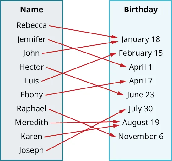 Mapping of names and birthdays. Names and birthdays are as follows. Rebecca: January 18. Jennifer: April 1. John: January 18. Hector: June 23. Luis: February 15. Ebony: April 7. Raphael: November 6. Meredith: August 19. Karen: August 19. Joseph: July 30.