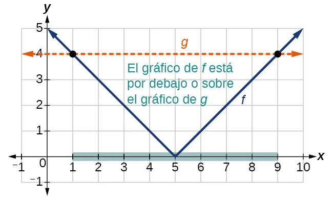 Gráfico de función absoluta y línea vertical, que explica cómo ver qué salidas son menores que la línea vertical.
