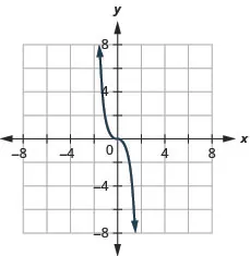The figure has a cube function graphed on the x y-coordinate plane. The x-axis runs from negative 6 to 6. The y-axis runs from negative 6 to 6. The curved line goes through the points (negative 1, 2), (0, 0), and (1, negative 2).