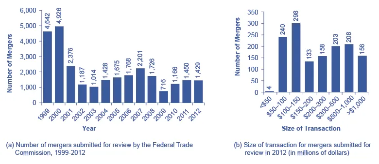 The graph on the left shows that the number of mergers have dropped substantially since 2000. The graph on the right shows that the majority of mergers in 2012 were between $100 million and $150 million.
