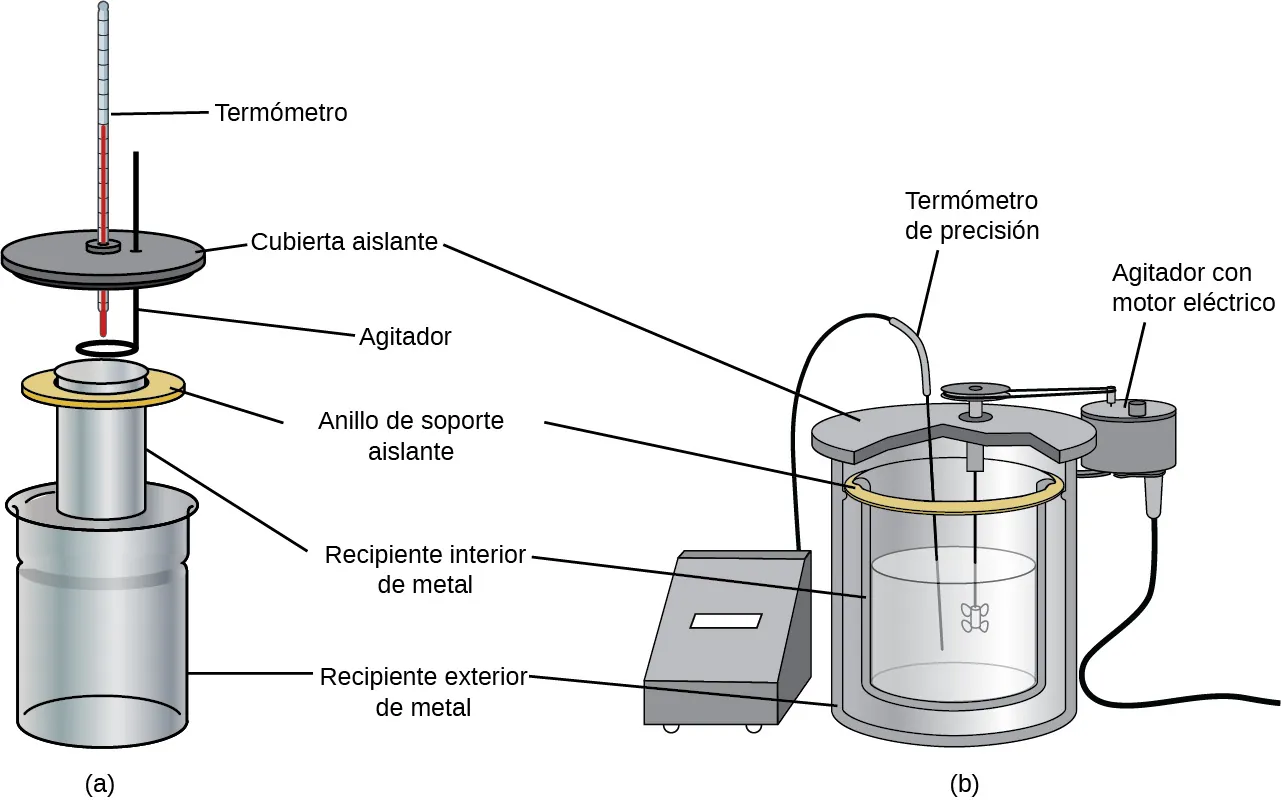 Se muestran dos diagramas etiquetados como a y b. El diagrama a representa un termómetro que pasa a través de una cubierta aislante en forma de disco y dentro de un cilindro metálico que se denomina "recipiente interior metálico" que, a su vez, está anidado en un cilindro metálico denominado "recipiente exterior metálico". El cilindro interior se apoya en un anillo de soporte aislante. Un agitador pasa a través de la cubierta aislante y también al interior del cilindro. El diagrama b muestra un recipiente metálico interior medio lleno de líquido que descansa sobre un anillo de soporte aislante y está anidado en un recipiente metálico exterior. Una sonda de temperatura de precisión y una varilla de agitación motorizada se colocan en la solución del recipiente interior y se conectan mediante cables al equipo exterior del montaje.