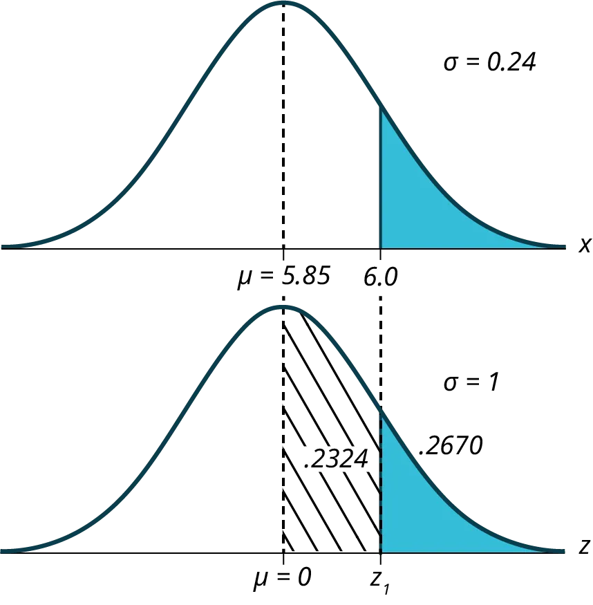 This is a normal distribution curve. The peak of the curve coincides with the point 2 on the horizontal axis. The values 1.8 and 2.75 are also labeled on the x-axis. Vertical lines extend from 1.8 and 2.75 to the curve. The area between the lines is shaded.