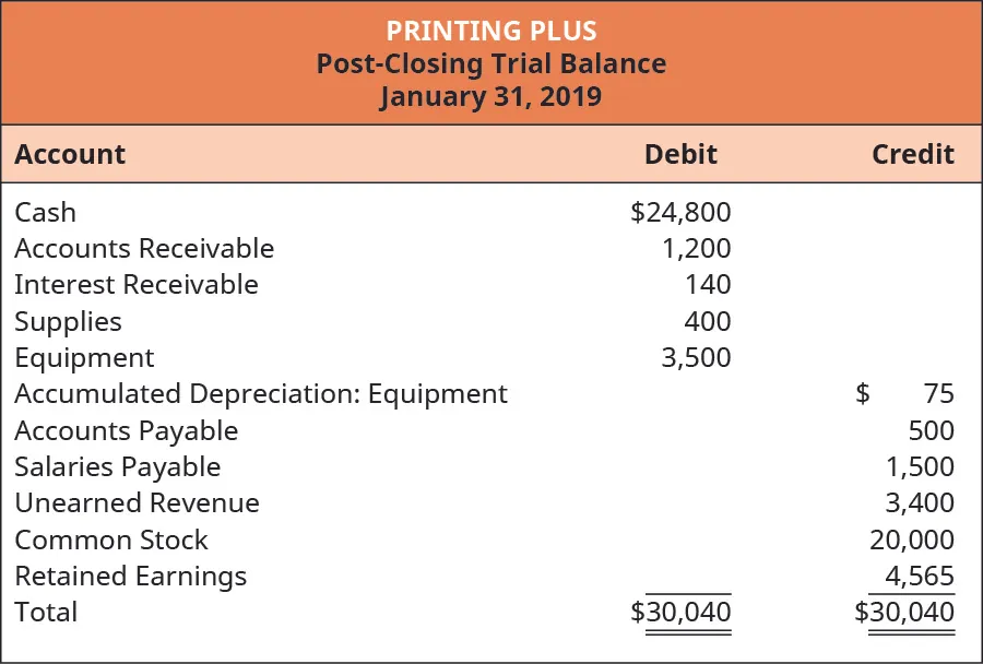 Printing Plus, Post-Closing Trial Balance, January 31, 2019. Account Title, Debit or Credit. Cash $24,800 debit. Accounts Receivable 1,200 debit. Interest Receivable 140 debit. Supplies 400 debit. Equipment 3,500 debit. Accumulated Depreciation: Equipment $75 credit. Accounts Payable 500 credit. Salaries Payable 1,500 credit. Unearned Revenue 3,400 credit. Common Stock 20,000 credit. Retained Earnings 4,565 credit. Total 30,040 debit, 30,040 credit.