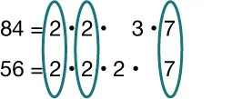 Factorizations of 84 and 56 are shown, with 84 = 2 times 2 times 3 times 7 and 56 = 2 times 2 times 2 times 7; matching factors are circled to highlight common factors between the two numbers.