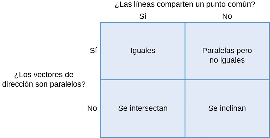 Esta figura es una tabla con dos filas y dos columnas. Encima de las columnas está la pregunta "¿Las líneas comparten un punto común?" La primera columna está marcada como "sí" y la segunda como "no". A la izquierda de las filas está la pregunta "¿Los vectores directores son paralelos?" La primera fila está marcada como "sí" y la segunda como "no". Las entradas de la primera fila son "iguales" y "paralelas pero no iguales". Las entradas de la segunda fila son "se intersecan" y "inclinadas"