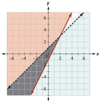 Graph of a system of two inequalities on a coordinate plane. The graph of the red line has a solution region that lies above the solid boundary line. The graph of the blue line has a solution region that lies below the dashed boundary line. The solution region for the system lies in the overlapping dark region.