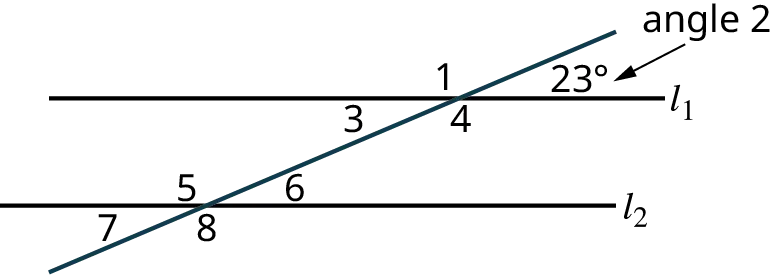 Two parallel lines, l subscript 1 and l subscript 2 are intersected by a transversal. The transversal makes four angles numbered 1, 23 degrees, 3, and 4 with the line, l subscript 1. The transversal makes four angles numbered 5, 6, 7, and 8 with the line, l subscript 2. 1, 23 degrees, 7, and 8 are exterior angles. 3, 4, 5, and 6 are interior angles. The corresponding angles, 1 and 5 are highlighted.