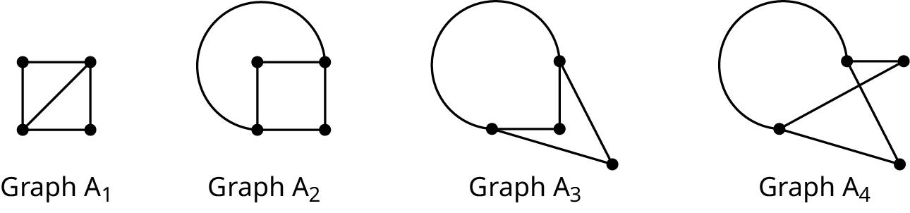 Four representations of the same graph are displayed. The graphs are labeled graph A 1, graph A 2, graph A 3, and graph A 4. In the first graph, the four vertices are connected by edges to resemble a square. The bottom-left and top-right vertices are connected using an edge. The other graph represents the same in different forms.