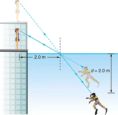 A scuba diver and his trainer look at each other. For the trainer, the scuba diver appears less deep than he actually is, and to the diver, the trainer appears much higher than she actually is. To the trainer, the scuba diver's feet appear to be at a depth of two point zero meters. The incident ray from the trainer strikes the water surface at a point, the point of incidence, and the trainer is at a horizontal distance of two point zero meters from a perpendicular drawn at the point of incidence.