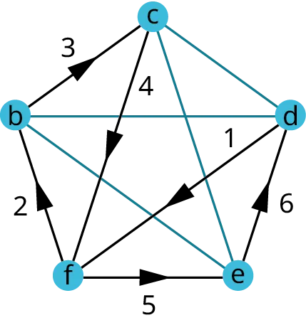 A graph has five vertices b, c, d, e, and f. All the vertices are interconnected. An arrow labeled 1 flows from d to f. An arrow labeled 2 flows from f to b. An arrow labeled 3 flows from b to c. An arrow labeled 4 flows from c to f. An arrow labeled 5 flows from f to e. An arrow labeled 6 flows from e to d.