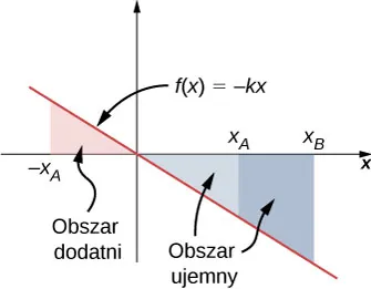 Wykres liniowy reprezentujący siłę sprężystości. Na wykresie zaznaczono pola pod krzywą dla dodatnich i ujemnych wartości x.