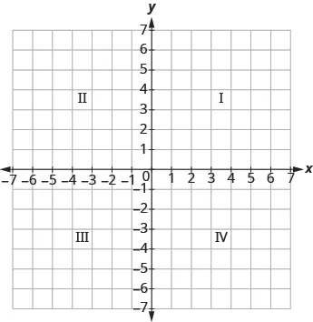 The graph shows the x y-coordinate plane. The x and y-axis each run from -7 to 7. The top-right portion of the plane is labeled “I”, the top-left portion of the plane is labeled “II”, the bottom-left portion of the plane is labelled “III” and the bottom-right portion of the plane is labeled “IV”