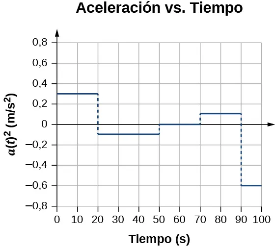 El gráfico muestra la aceleración en metros por segundo al cuadrado en función del tiempo en segundos. La aceleración es de 0,3 metros por segundo al cuadrado entre 0 y 20 segundos, -0,1 metros por segundo al cuadrado entre 20 y 50 segundos, cero entre 50 y 70 segundos, -0,6 entre 90 y 100 segundos.