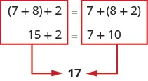 The image shows an equation. The left side of the equation shows the quantity 7 plus 8 in parentheses plus 2. The right side of the equation show 7 plus the quantity 8 plus 2. Each side of the equation is boxed separately in red. Each box has an arrow pointing from the box to the number 17 below.